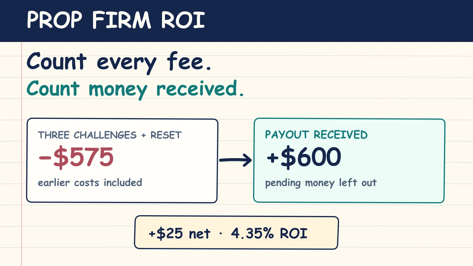 Prop Firm ROI Calculator: Count Every Fee and Payout