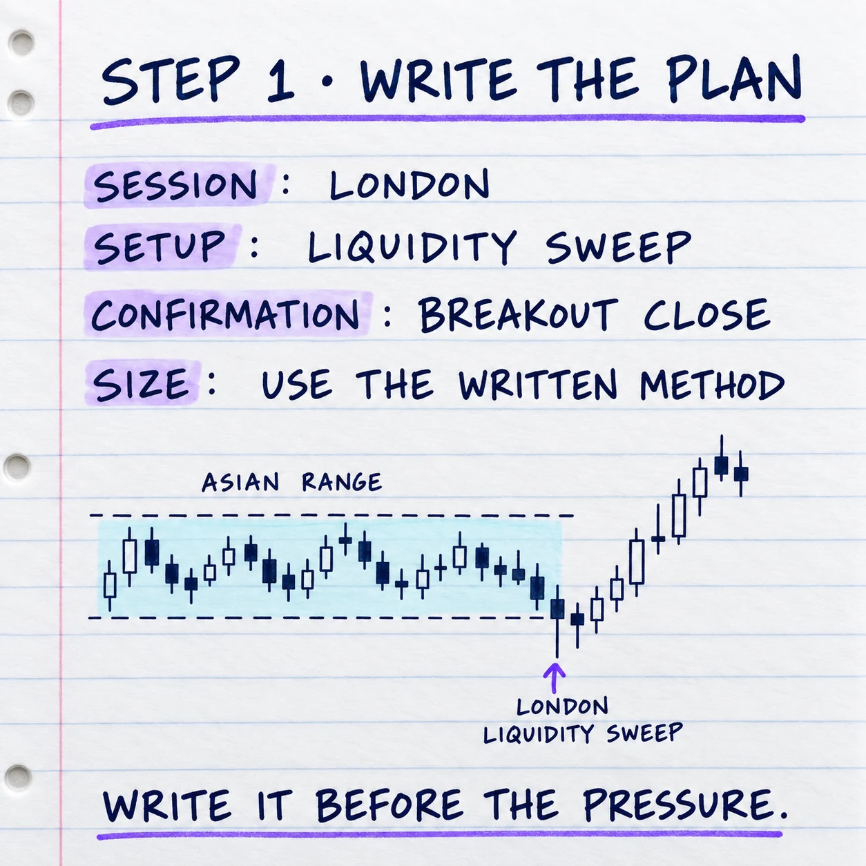 Step 1 handwritten XAUUSD plan listing the London session, liquidity sweep, breakout close, and written sizing method