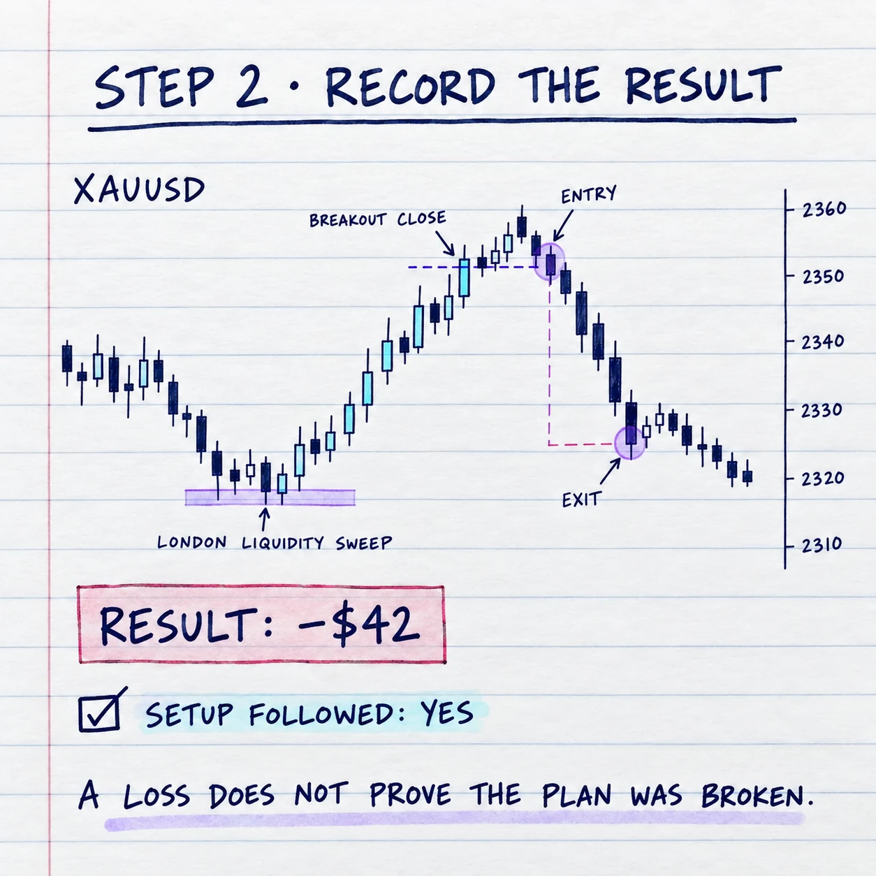 Step 2 handwritten XAUUSD chart recording a fictional 42 dollar loss after the planned setup was followed
