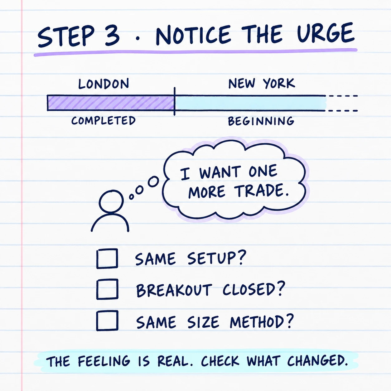 Step 3 handwritten review showing the urge for another trade and three questions about setup, confirmation, and sizing
