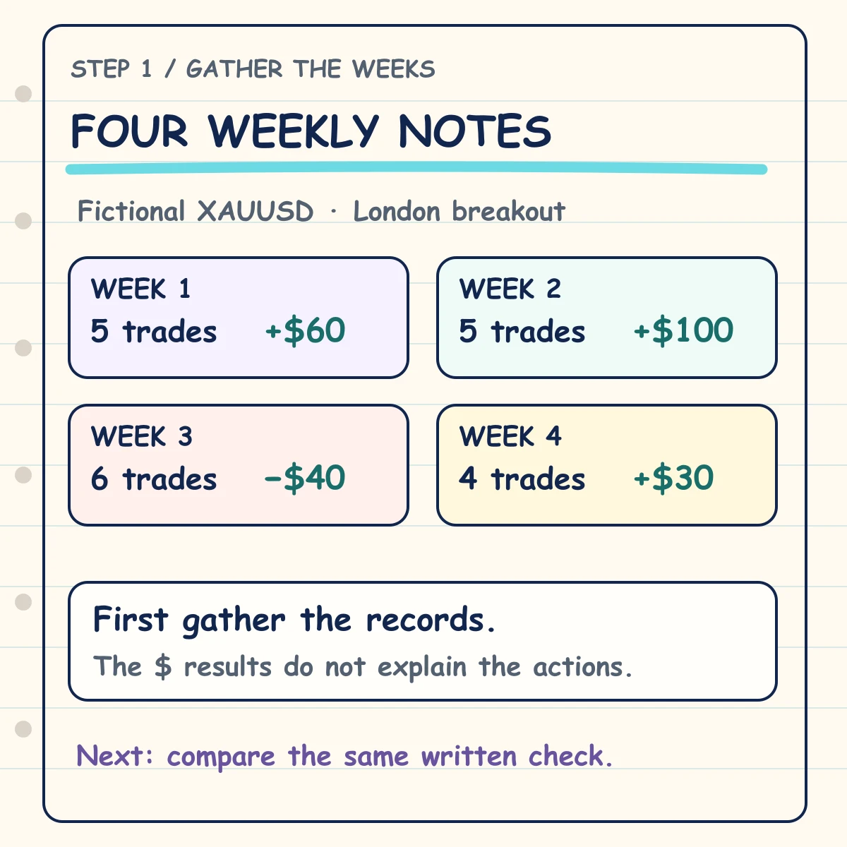 Handwritten step one monthly review note with four fictional weekly XAUUSD trade counts and dollar results, before drawing a conclusion