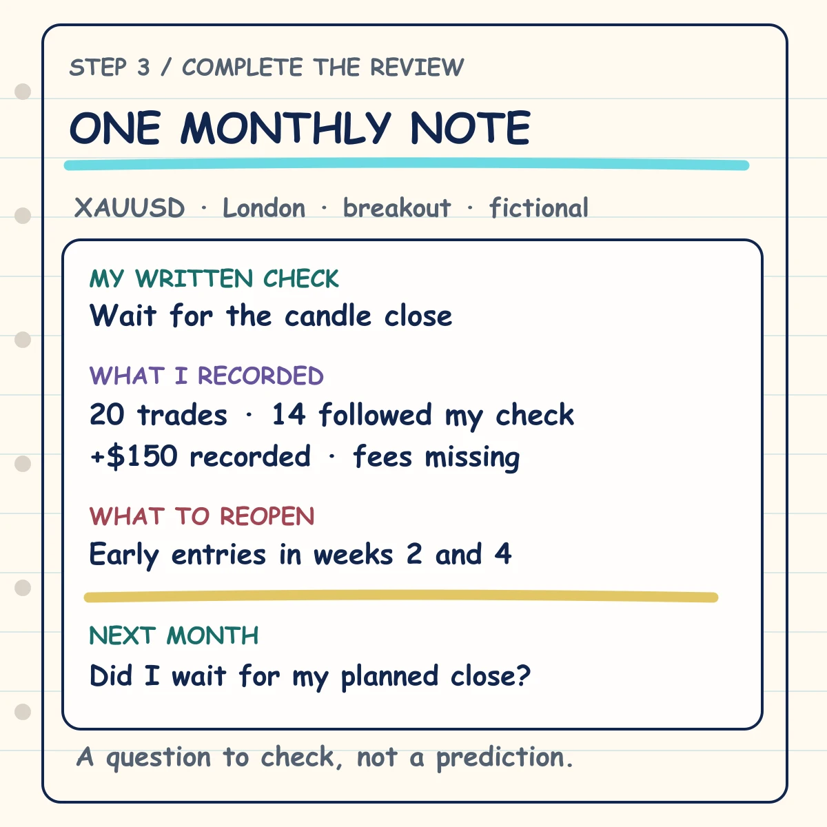 Complete handwritten fictional monthly review combines four weekly notes into 20 trades, 14 plan-following entries, plus 150 dollars recorded before fees, and one next-month question