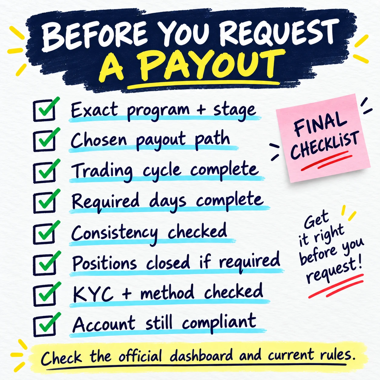 Complete handwritten checklist for exact program and stage, payout path, trading cycle, required days, consistency, closed positions, identity checks, and account compliance