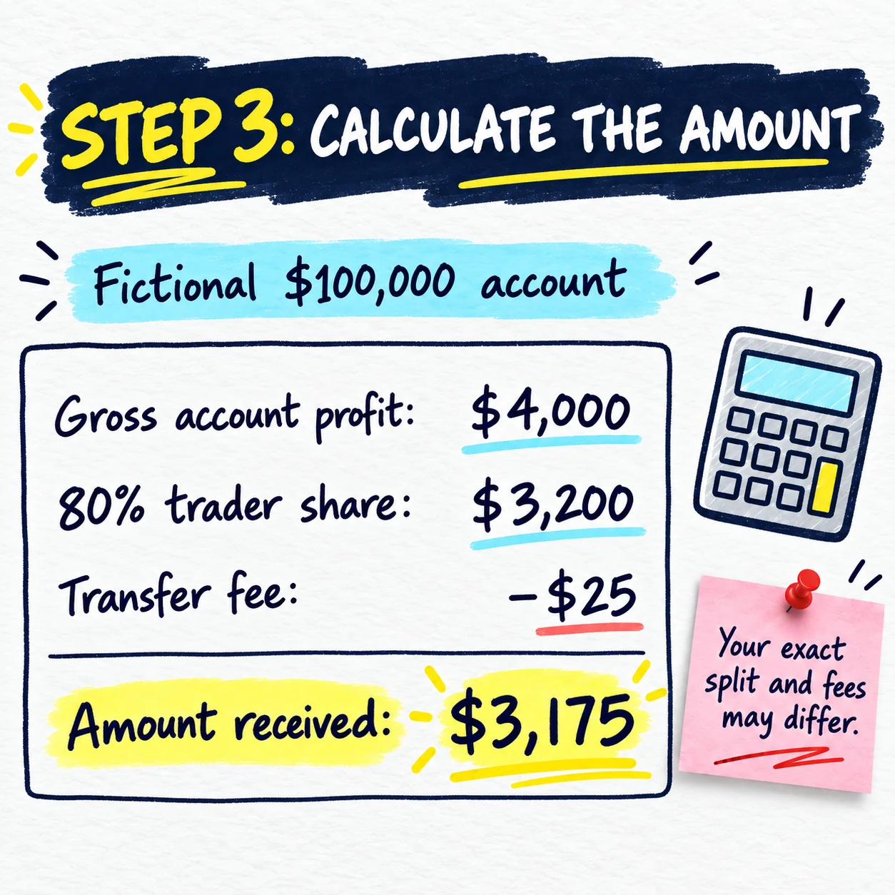 Handwritten fictional payout calculation showing 4,000 dollars gross profit, 80 percent trader share, 25 dollar transfer fee, and 3,175 dollars received