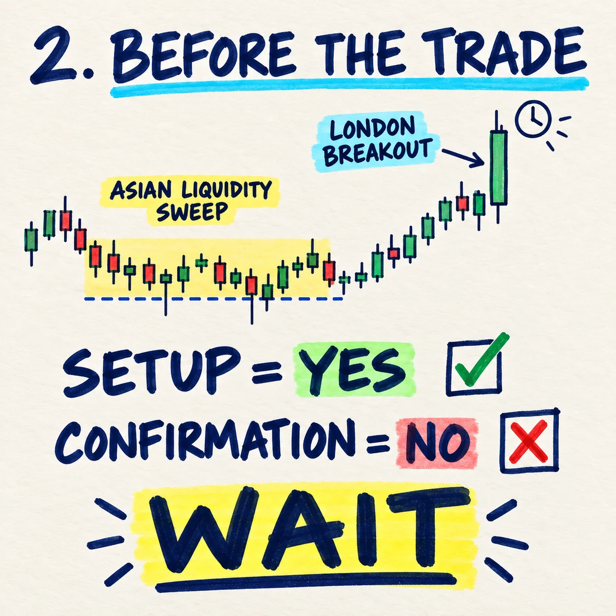 Step 2 handwritten XAUUSD chart showing an Asian liquidity sweep, an unfinished London breakout candle, setup yes, confirmation no and the result wait