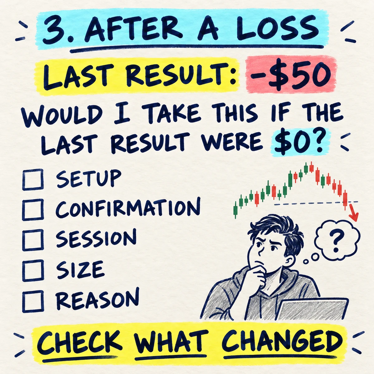 Step 3 handwritten post-loss checklist asking whether the same trade would be taken if the previous result were zero dollars