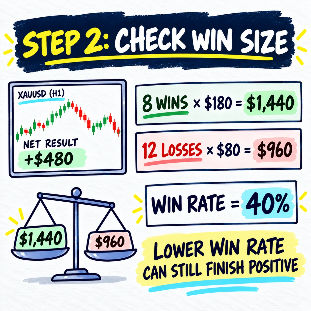 Handwritten step two showing 8 wins averaging 180 dollars, 12 losses averaging 80 dollars, a 40 percent win rate, and a positive 480 dollar net result