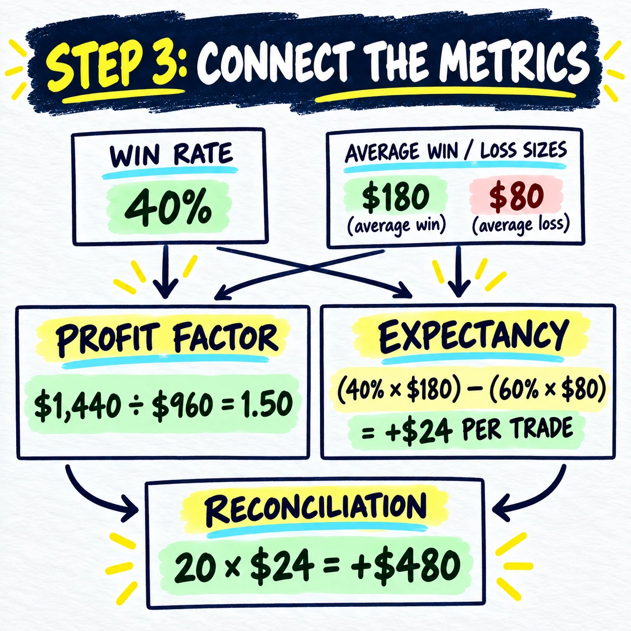 Handwritten step three connecting a 40 percent win rate, 180 dollar average win and 80 dollar average loss to a 1.50 profit factor and positive 24 dollar expectancy