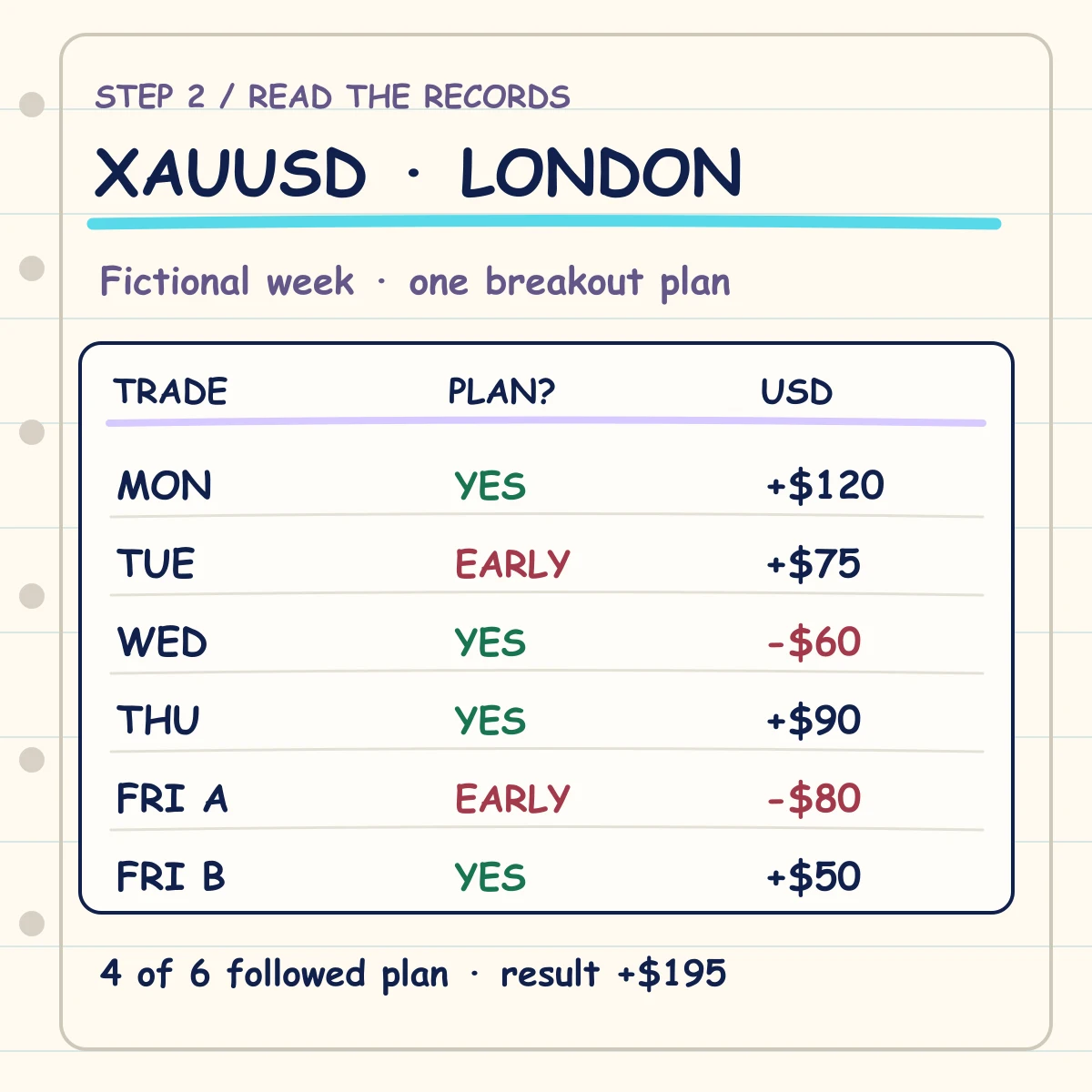 Handwritten note showing six fictional XAUUSD London trade results: plus 120, plus 75, minus 60, plus 90, minus 80 and plus 50 dollars; Tuesday and Friday A are marked early