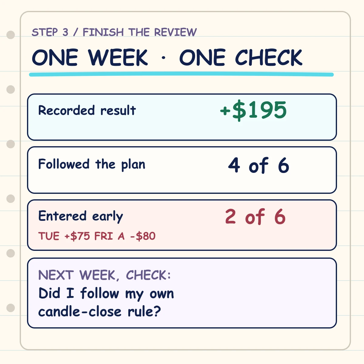 Completed handwritten weekly review combining six fictional XAUUSD trades, plus 195 dollars recorded result, four of six plan-following entries, two early entries and one next-week record check