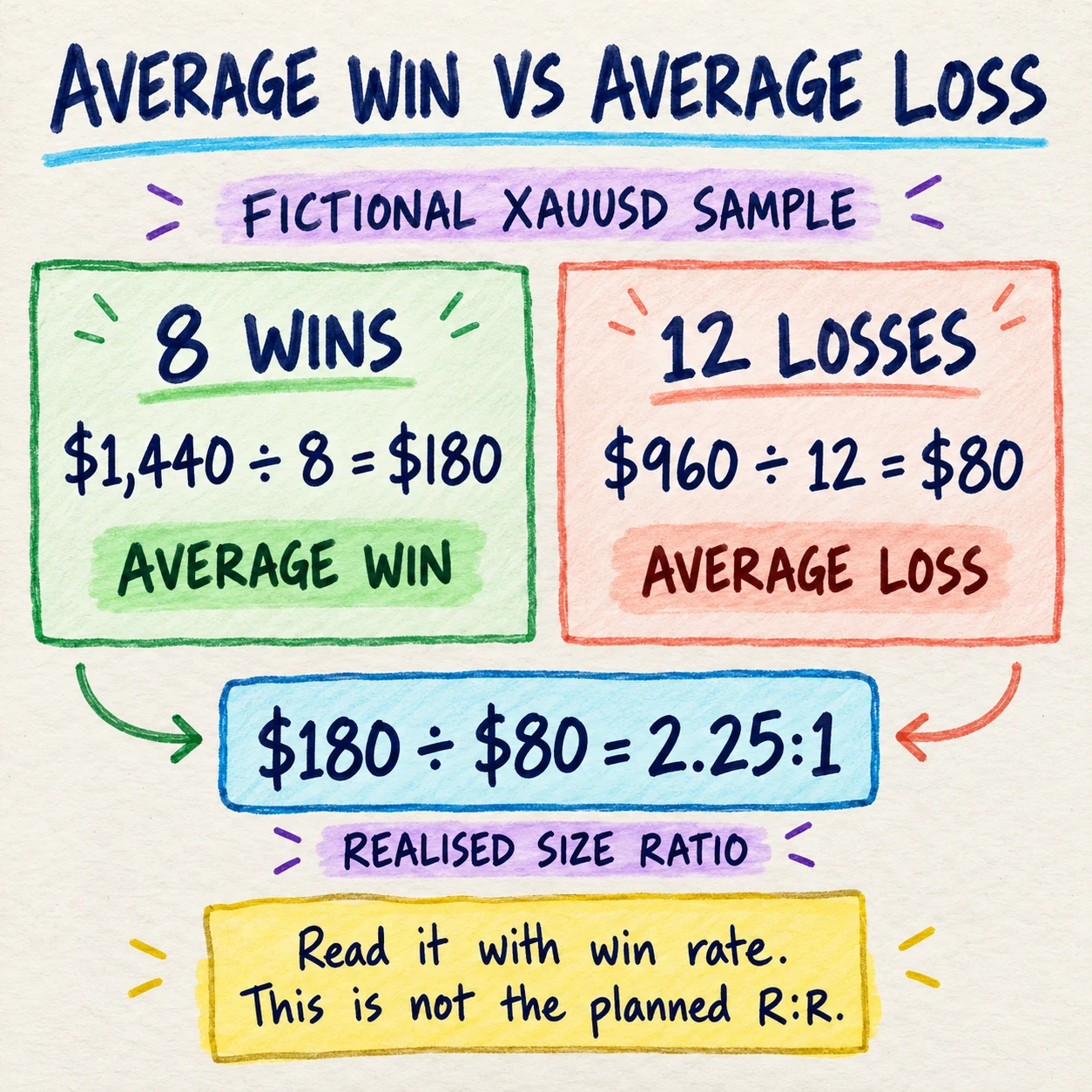 Handwritten fictional XAUUSD sample showing a 180 dollar average win, 80 dollar average loss, and 2.25 to 1 realised size ratio