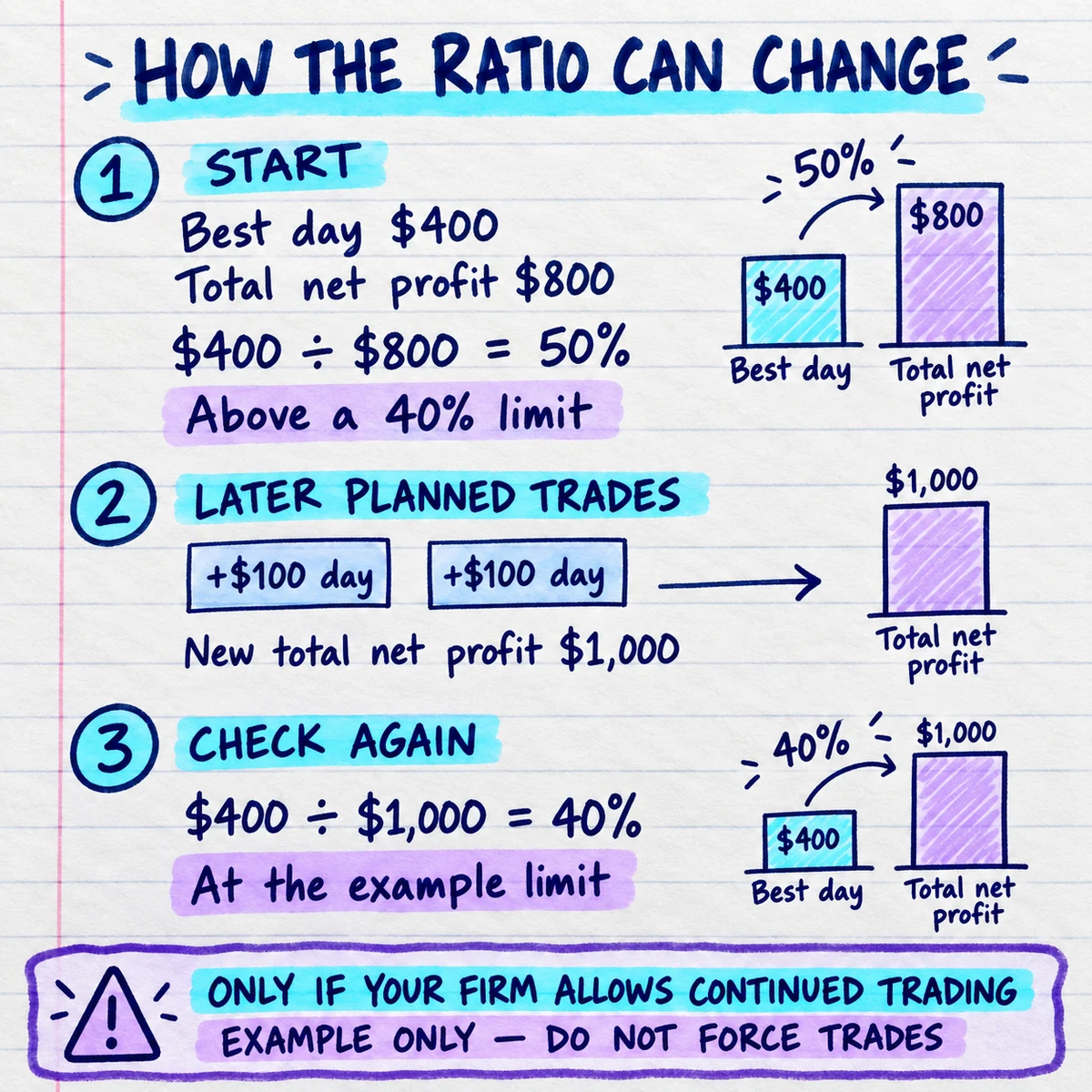 Handwritten example showing a 400 dollar best day moving from 50 percent to 40 percent after total net profit becomes 1000 dollars