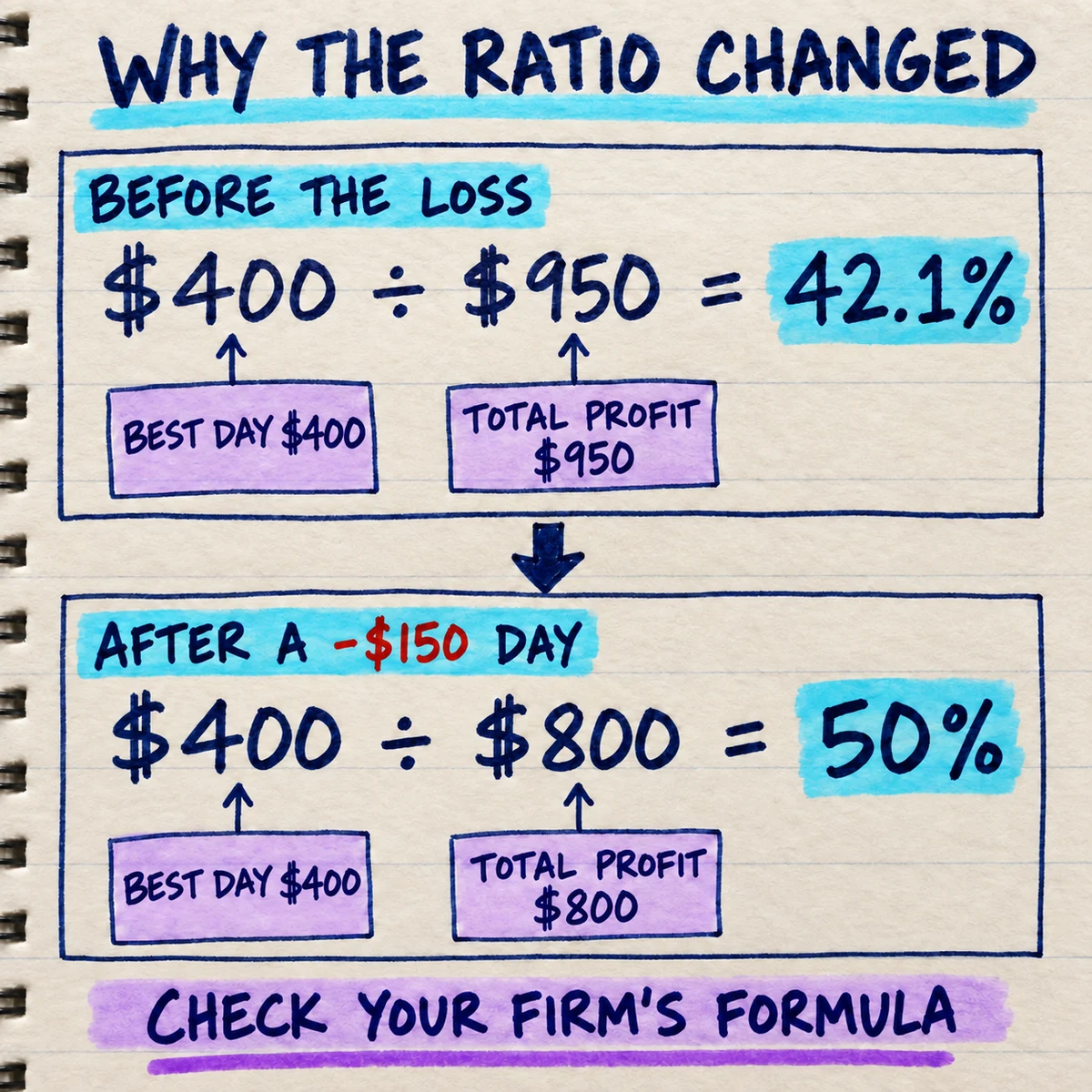 Handwritten note showing a 400 dollar best day divided by 950 dollars equals 42.1 percent, then divided by 800 dollars after a 150 dollar loss equals 50 percent