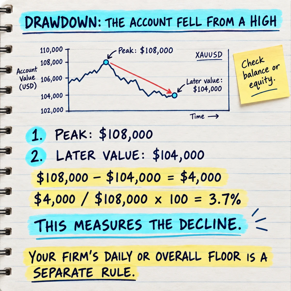 Handwritten XAUUSD example showing an account falling from a 108,000 dollar peak to 104,000 dollars, creating a 4,000 dollar or 3.7 percent drawdown, while explaining that a prop firm floor is a separate rule