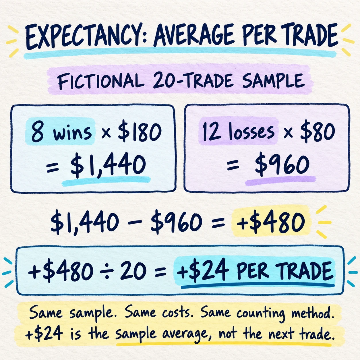 Handwritten fictional 20-trade XAUUSD expectancy example showing 1440 dollars of wins, 960 dollars of losses, and a 24 dollar average per trade
