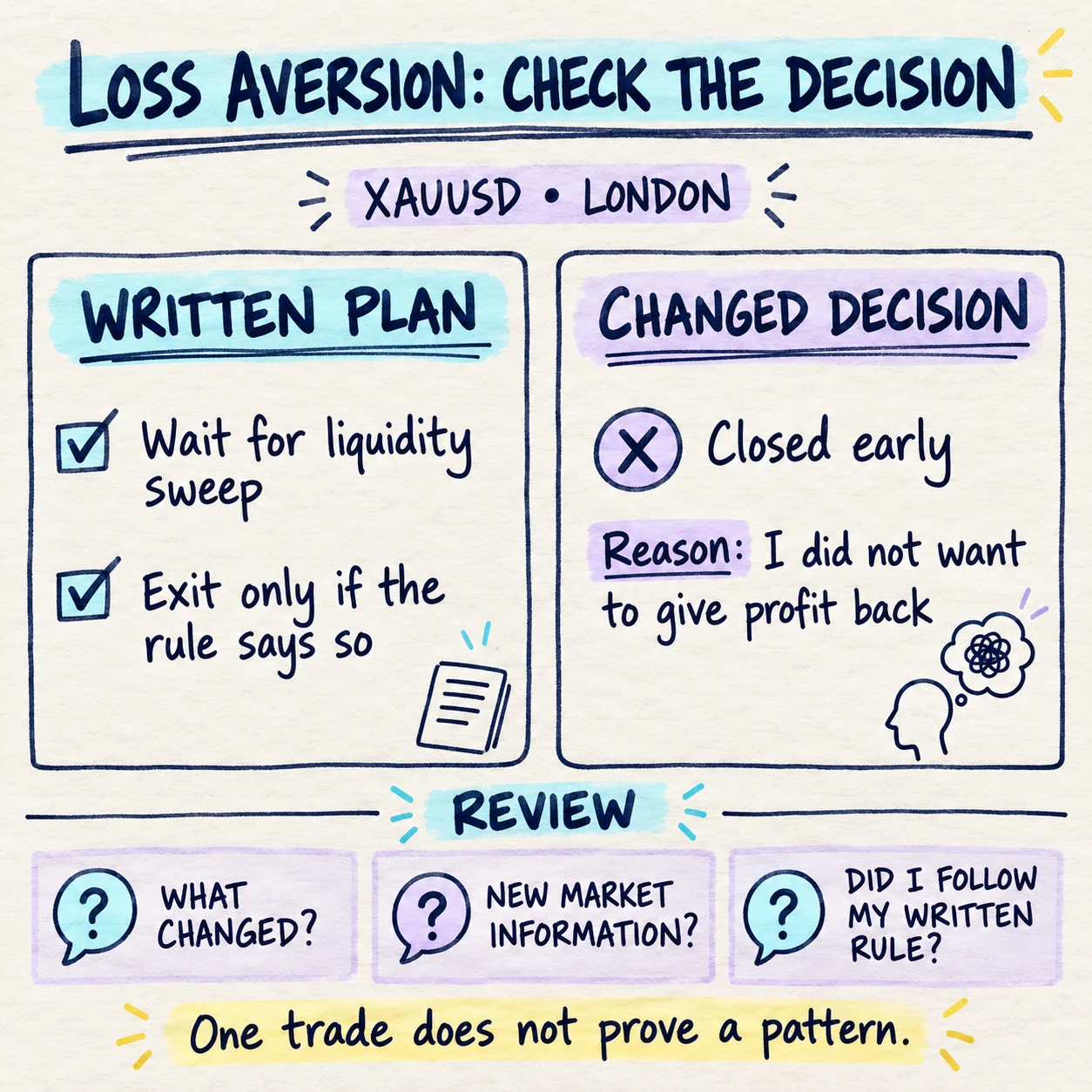 Handwritten XAUUSD London-session note comparing a written plan with an early exit and three review questions
