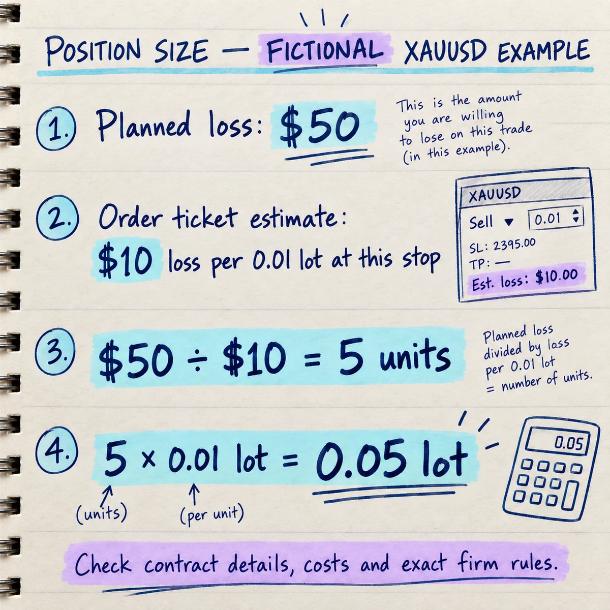 Handwritten fictional XAUUSD position-sizing example using a planned 50 dollar loss and an order-ticket estimate of 10 dollars loss per 0.01 lot to calculate 0.05 lot