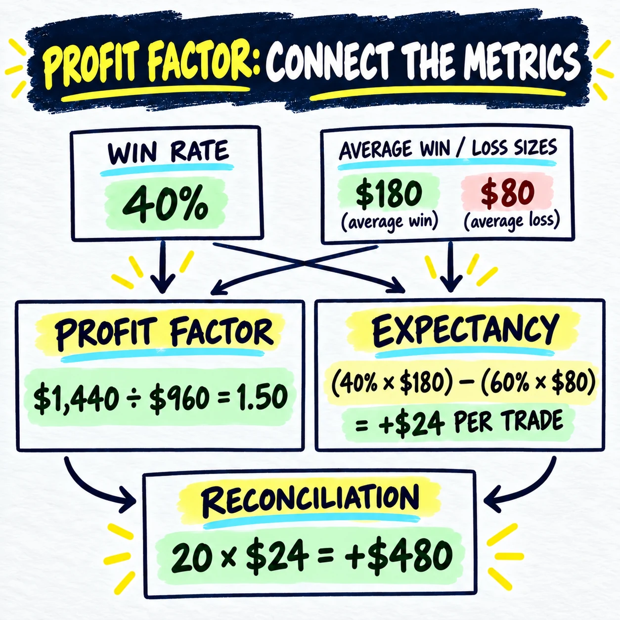 Handwritten fictional XAUUSD sample connecting a 40 percent win rate, 180 dollar average win, 80 dollar average loss, 1.50 profit factor, and positive 24 dollar expectancy