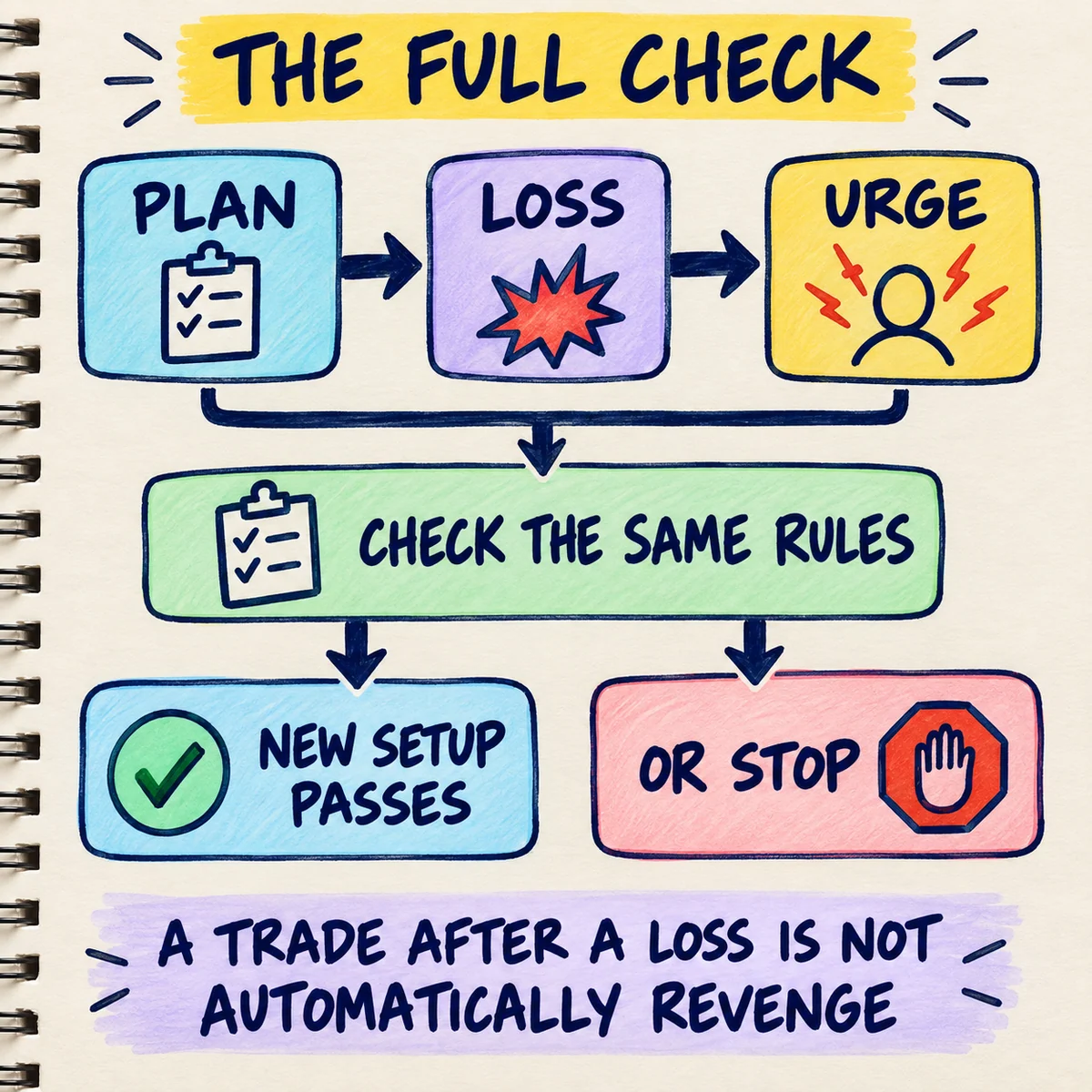 Handwritten sequence showing plan, loss, urge, checking the same rules, and choosing between a new setup that passes or stopping