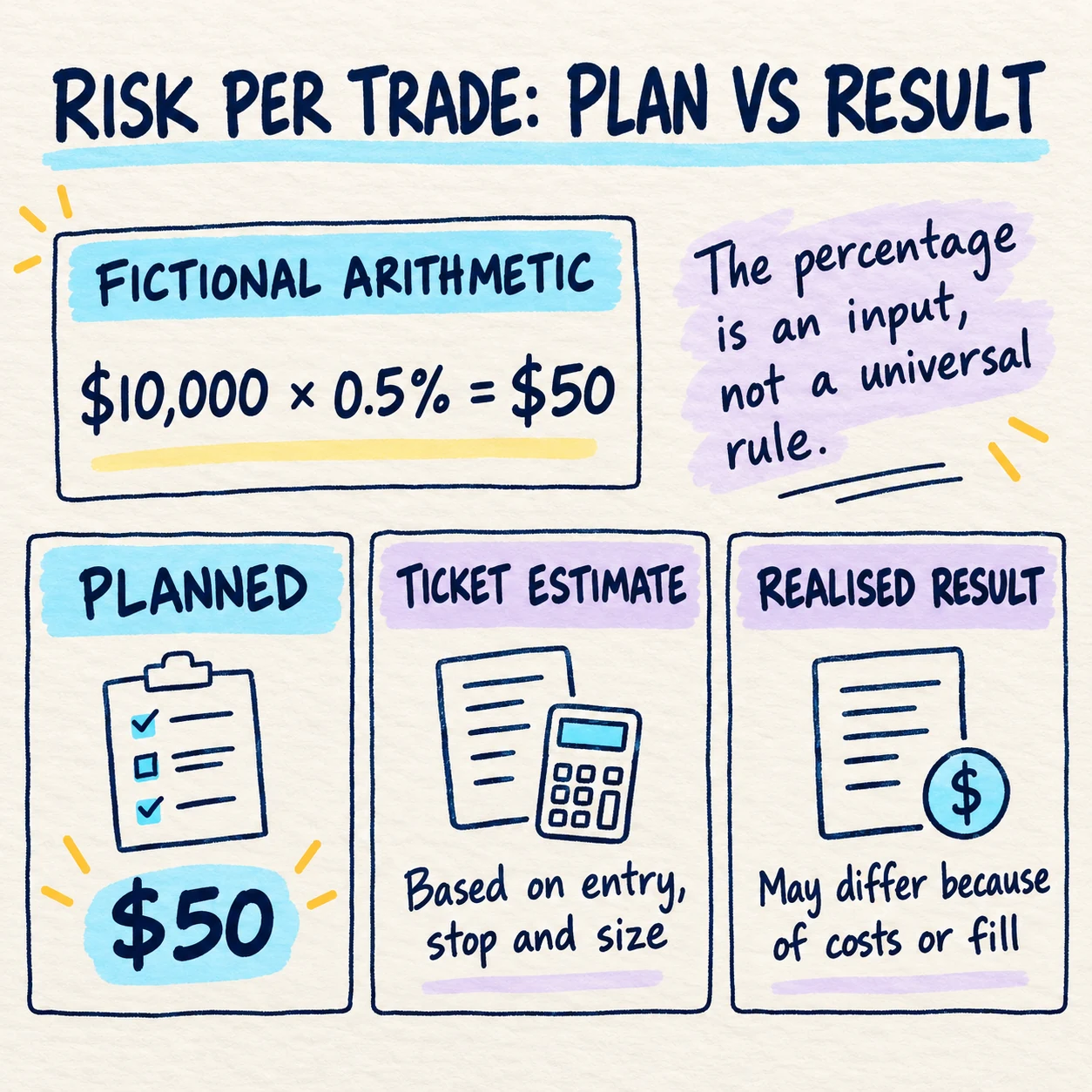 Handwritten fictional risk-per-trade note separating a 50 dollar plan, ticket estimate, and realised result