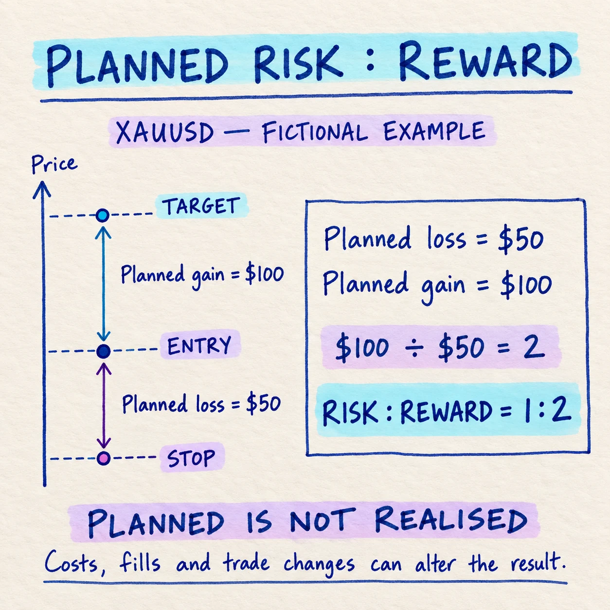 Handwritten fictional XAUUSD example showing 50 dollars of planned risk, 100 dollars of planned reward, and a 1 to 2 risk-reward ratio