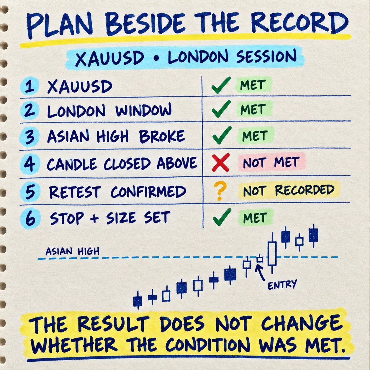 Handwritten XAUUSD setup-compliance note comparing six planned London-session conditions with the recorded trade, including one condition not met and one not recorded