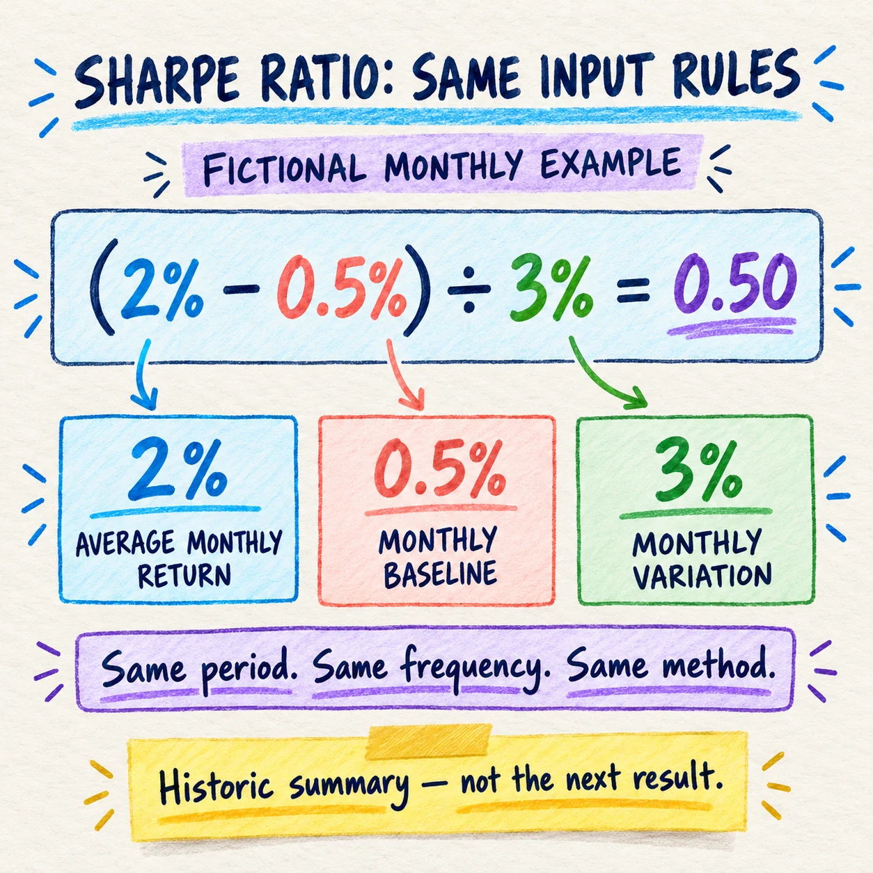 Handwritten fictional monthly Sharpe ratio calculation using 2 percent average return, 0.5 percent baseline, and 3 percent variation