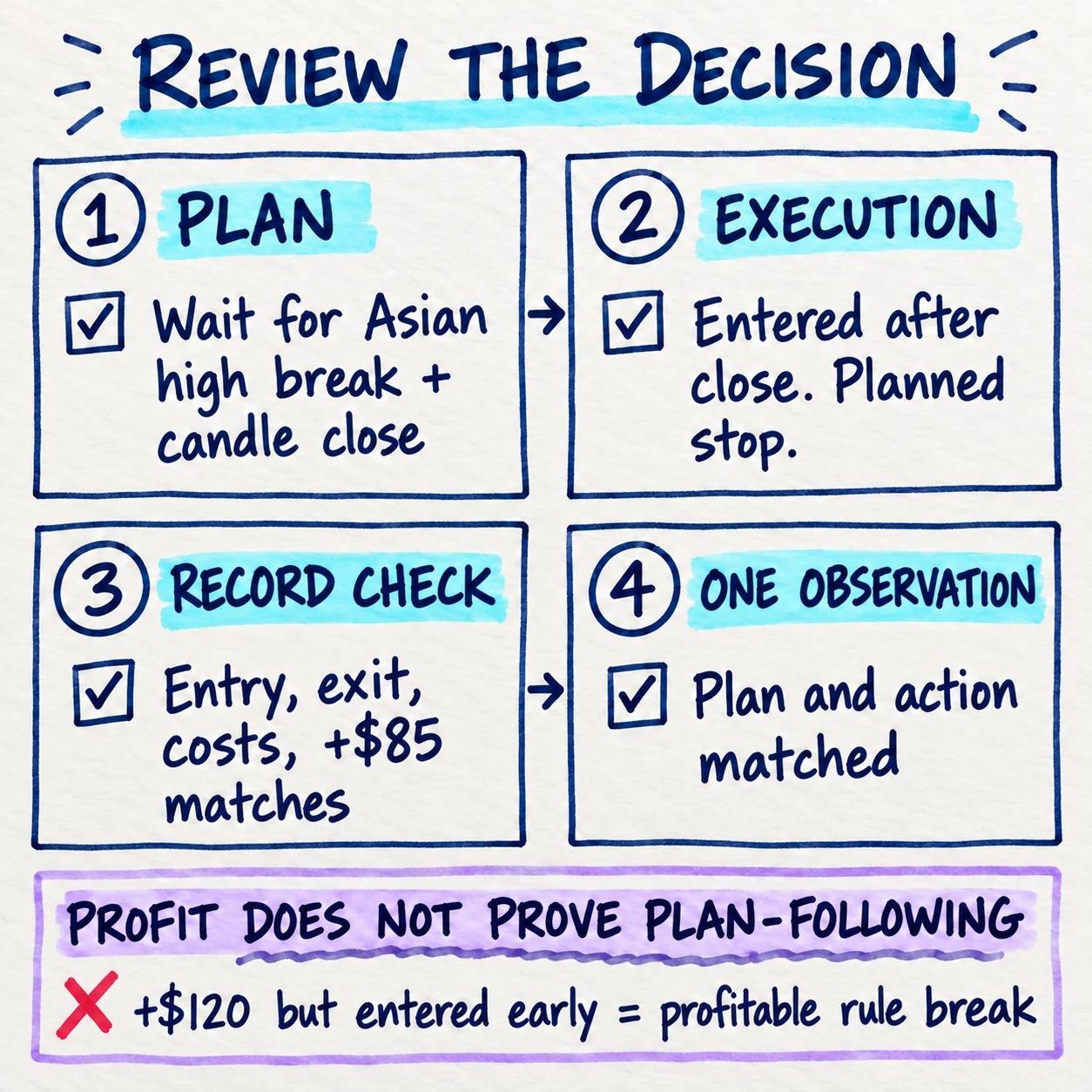 Handwritten four-step XAUUSD trade review showing the plan, execution, record check and one observation, with a reminder that a profitable early entry is still a rule break