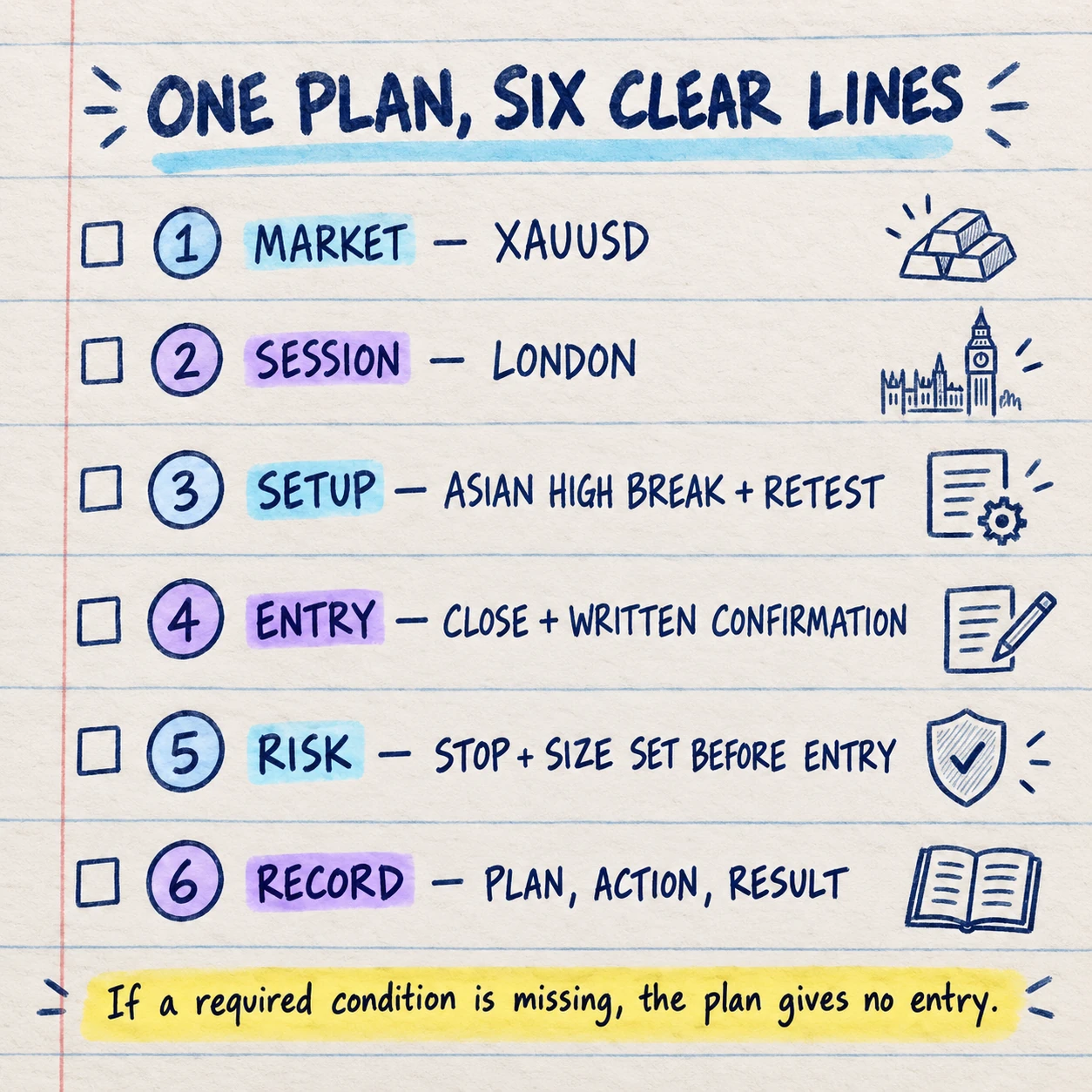 Handwritten six-line XAUUSD trading plan covering market, London session, Asian-high breakout and retest setup, entry confirmation, risk, and the final journal record